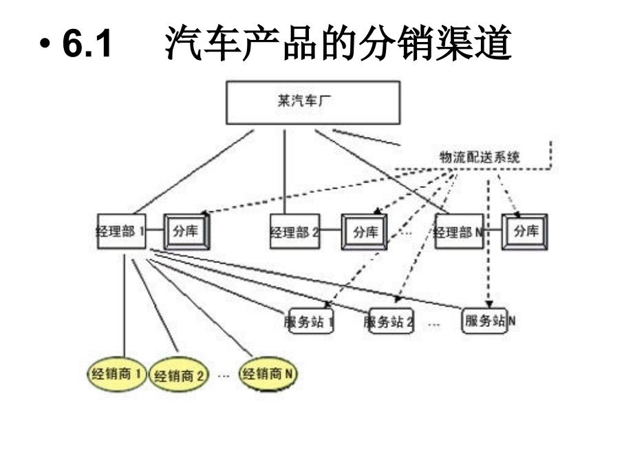 汽车分销策略_第3页