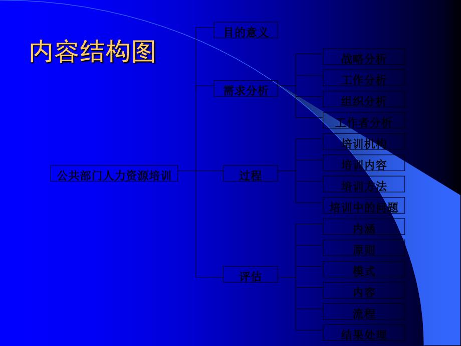 《公共部门人力资源管理》第12章：公共部门人力资源培训_第2页