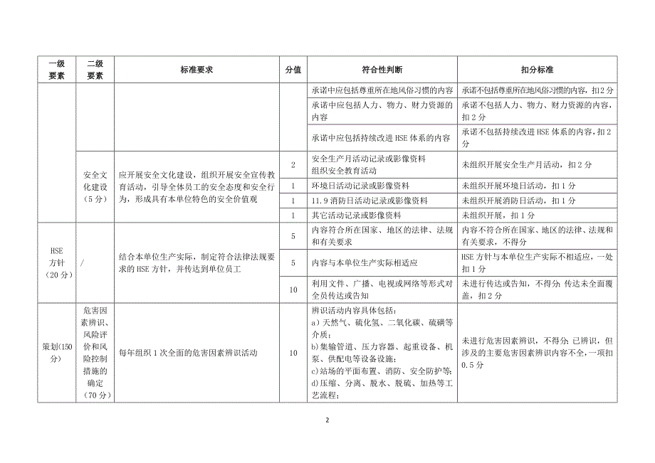 6《石油行业陆上采气安全生产标准化评分办法》_第4页