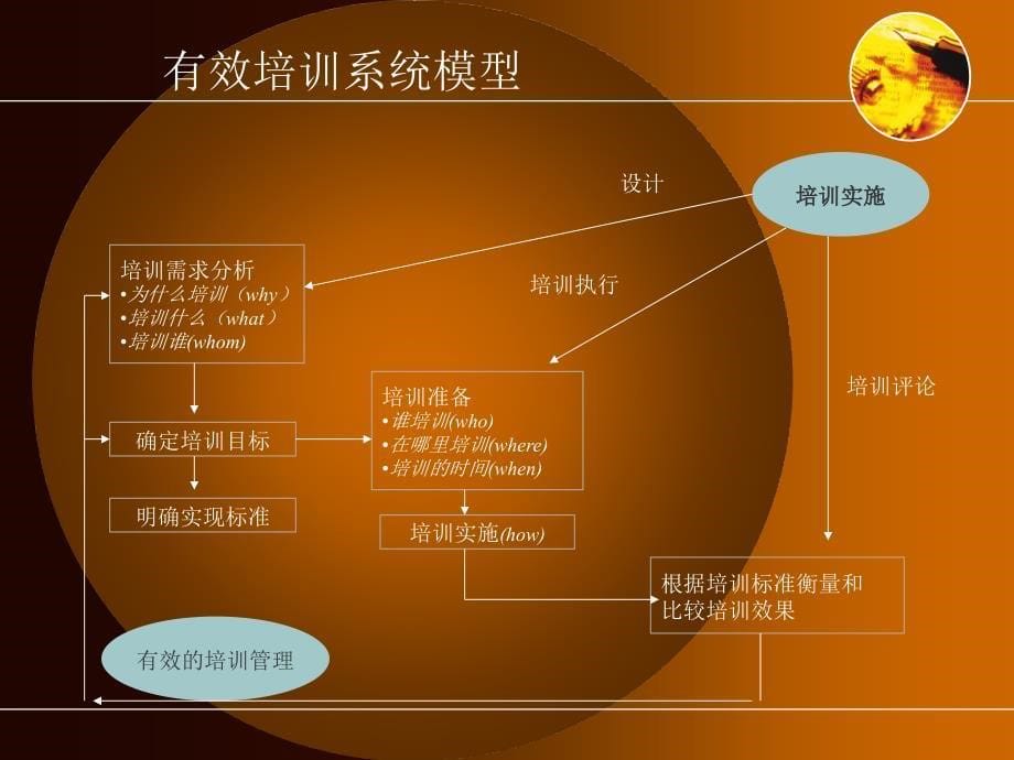 有效培训系统模型_第5页