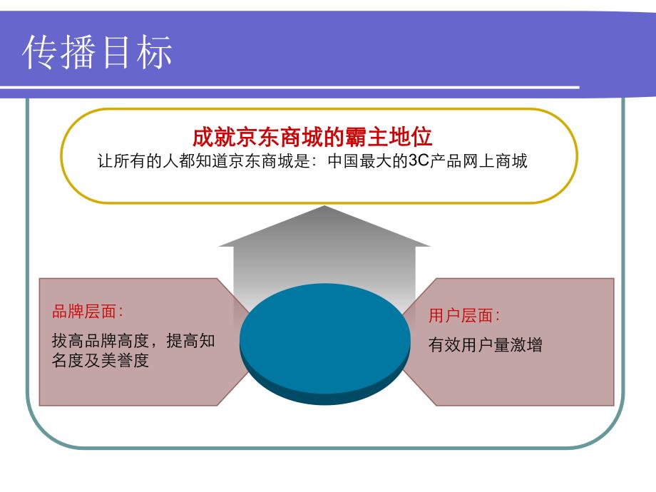 360京东商城传播规划策略部分2012_第2页