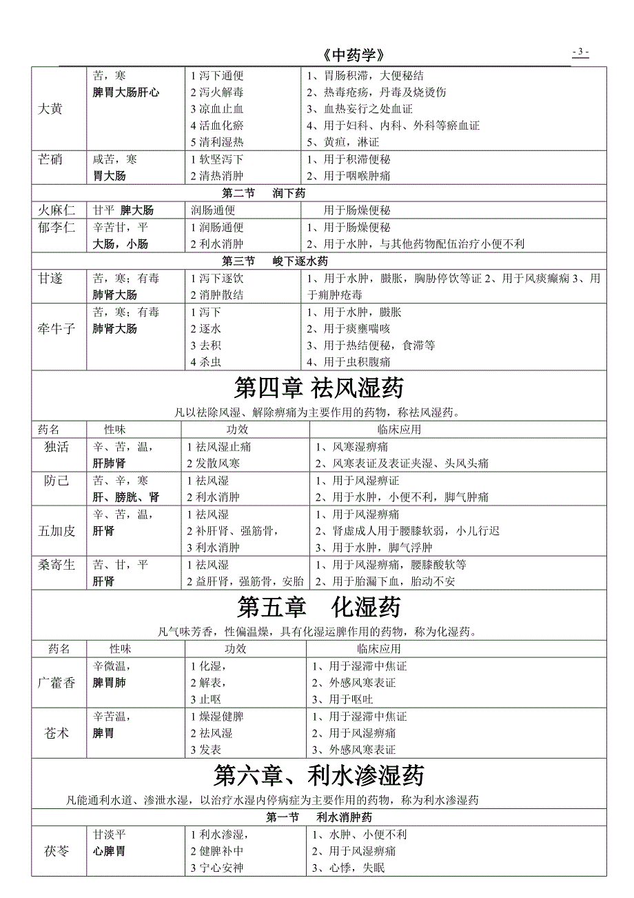 最规范的中药学重点表格_第3页