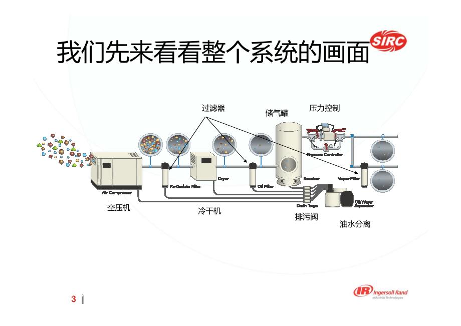 英格索兰V系列后处理培训_第3页