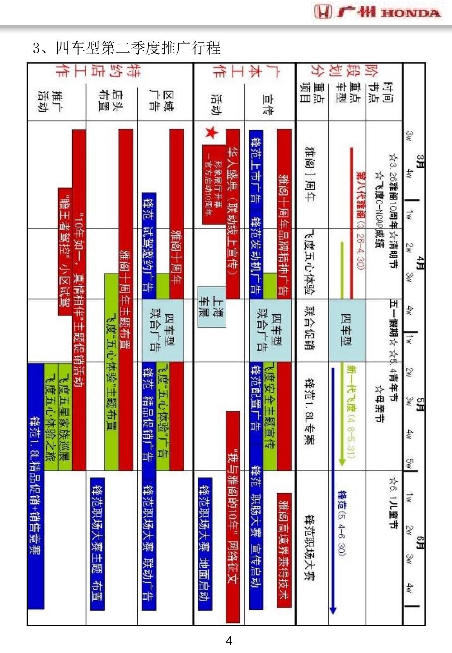 广州本田促销活动指引_第4页