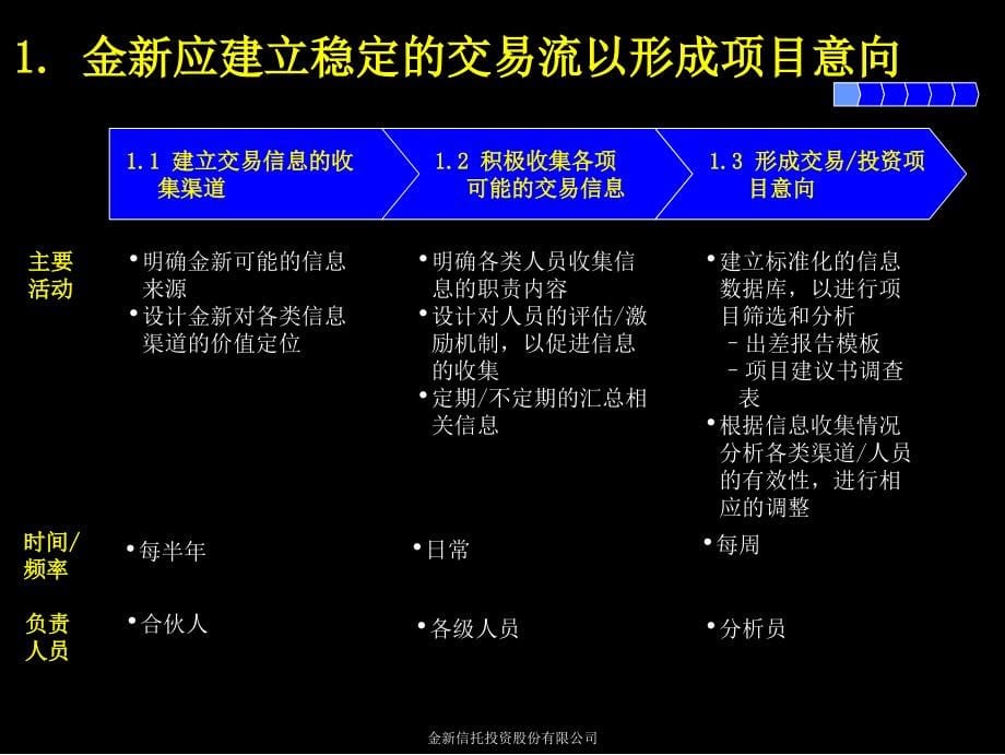 建立完善的产业投资业务流程_第5页