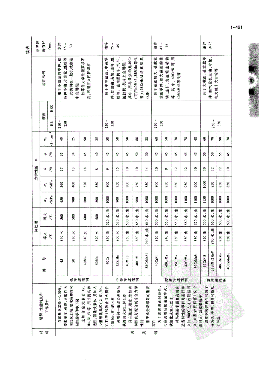 常用金属材料热处理要求_第3页