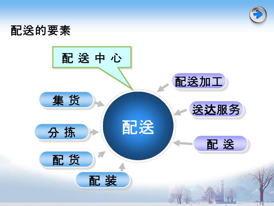 物流成本管理课件第七章 配送成本管理_第4页