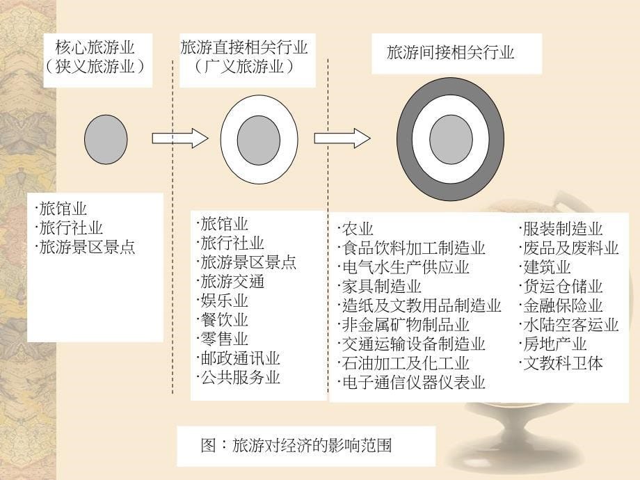 旅游调查与分析_第5页