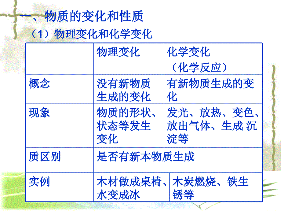 九年级化学人教版课件物质的性质与变化_第3页