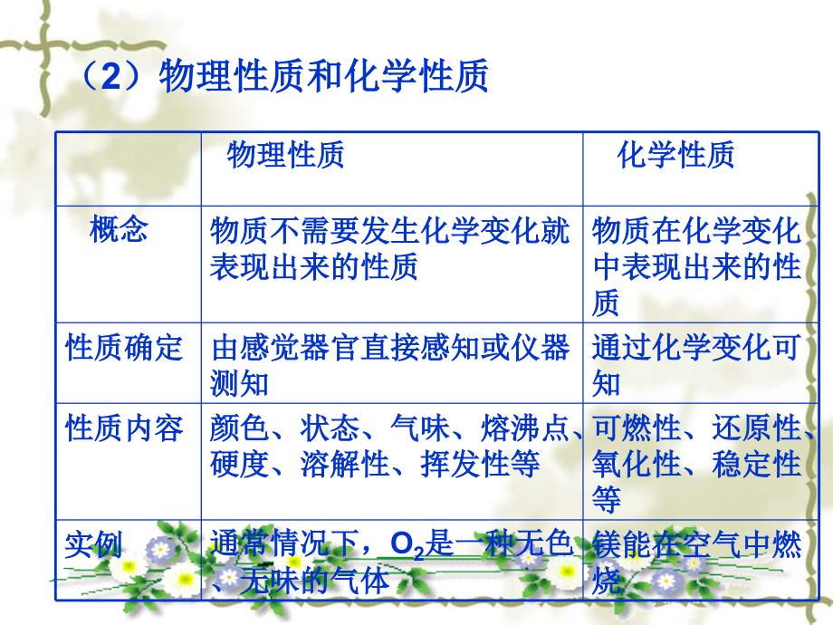 九年级化学人教版课件物质的性质与变化_第4页