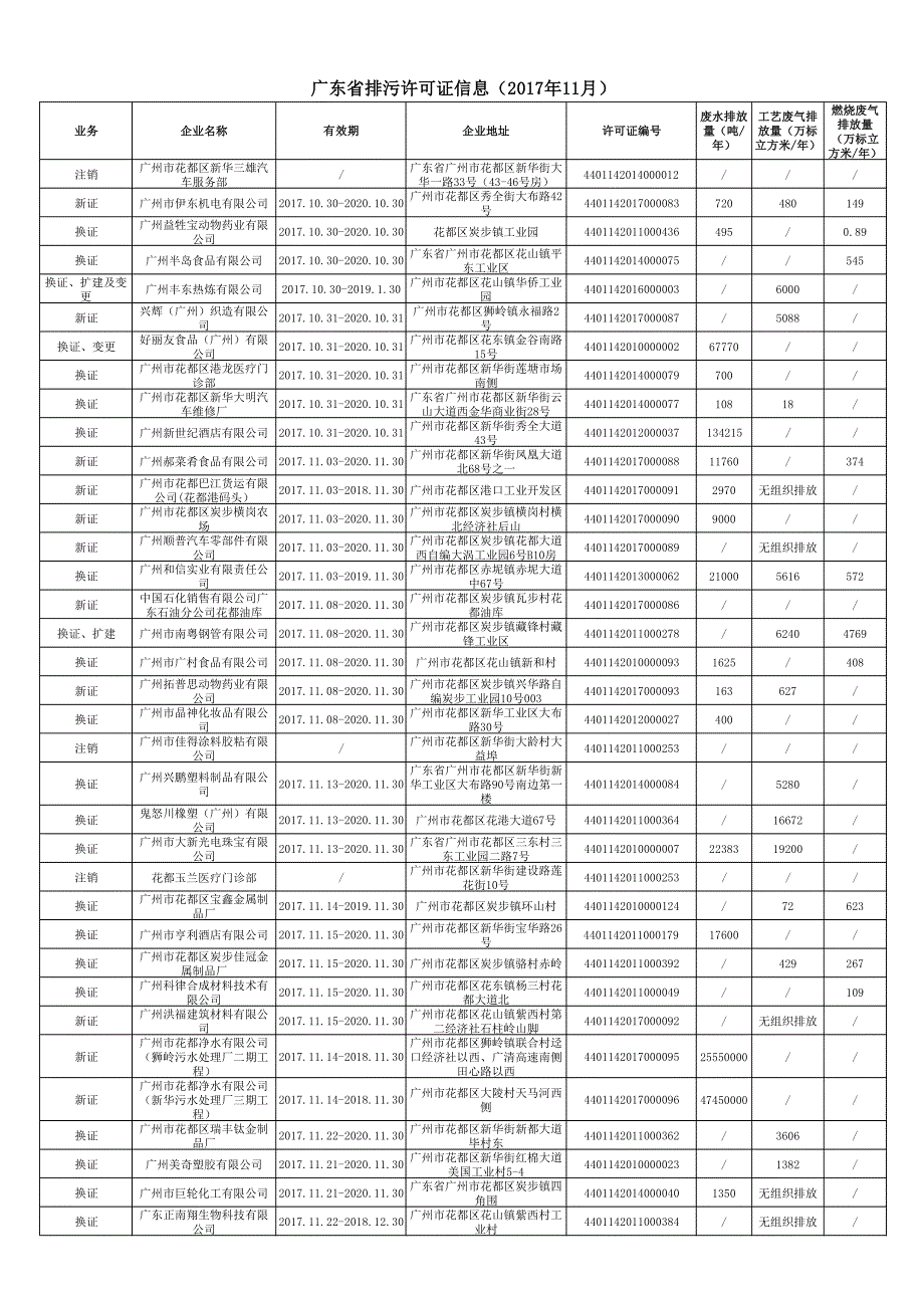 广东省排污许可证信息（2017年11月）_第1页