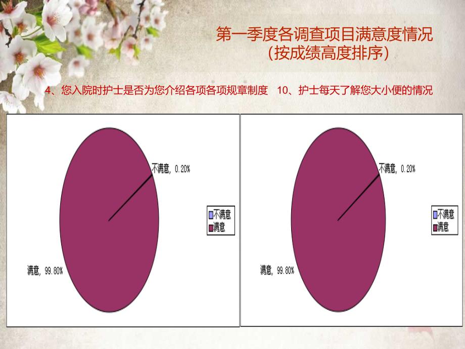 住院患者满意度分析_第4页