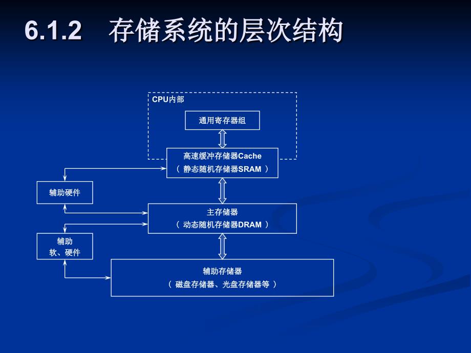 计算机组成原理--第6章存储系统_第3页