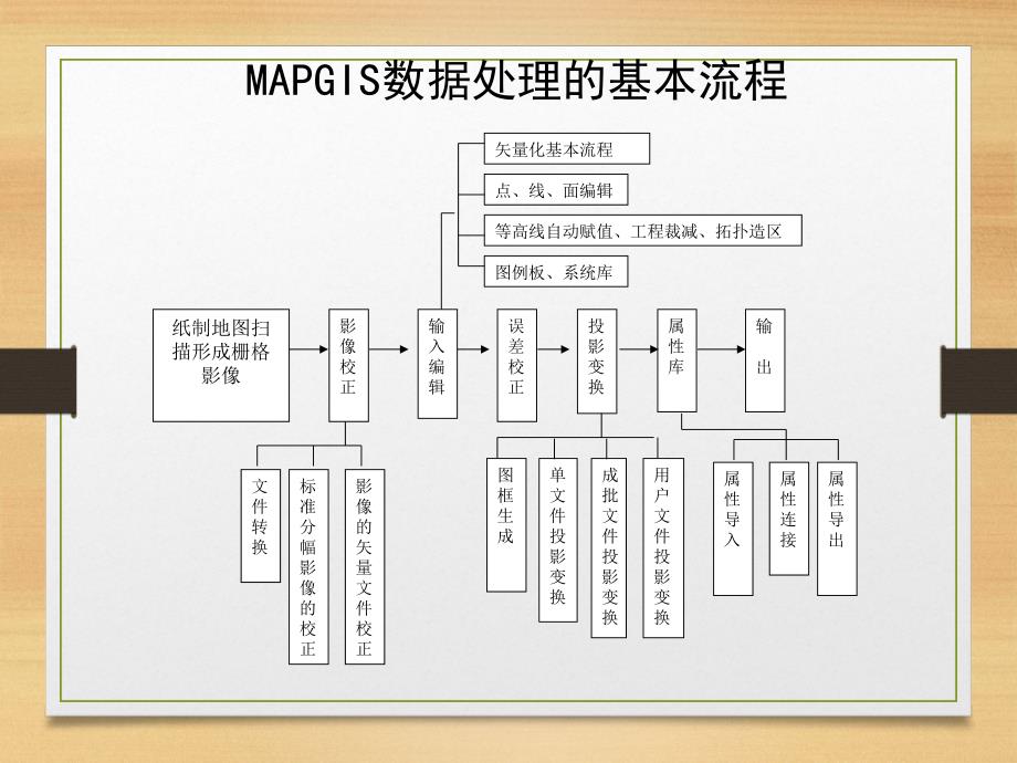 mapgis教程-影像校正_第2页