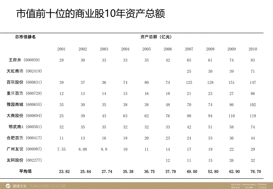 如何开发三线城市商业地产(复旦论坛课件)_第3页