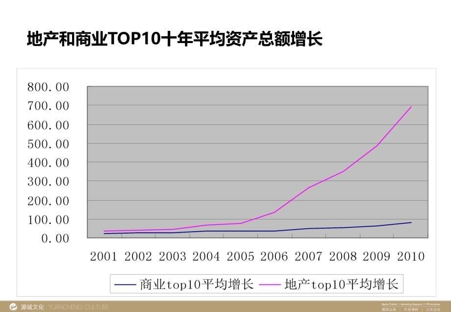 如何开发三线城市商业地产(复旦论坛课件)_第5页