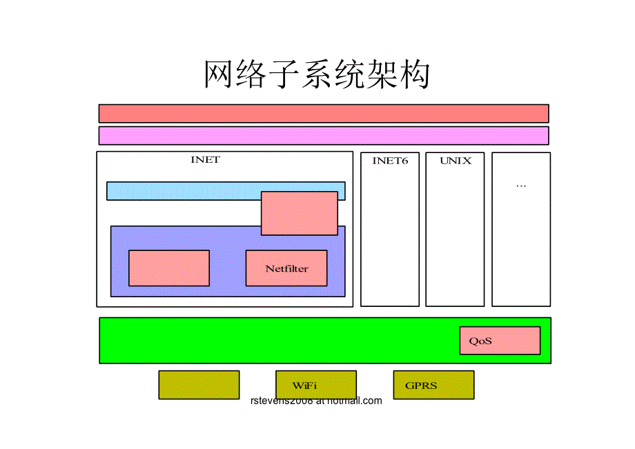 浅析linux内核网络子系统_陈轶飞_第4页