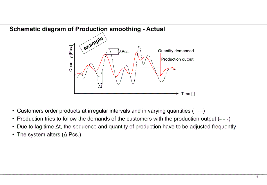 精益生产之平滑生产 smoothing and leveling_EN_第4页