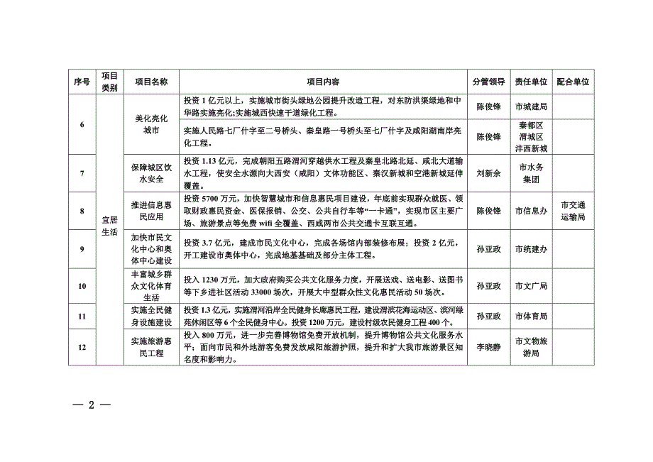 市委市政府2016年惠民便民实事项目及任务分工一览表_第2页