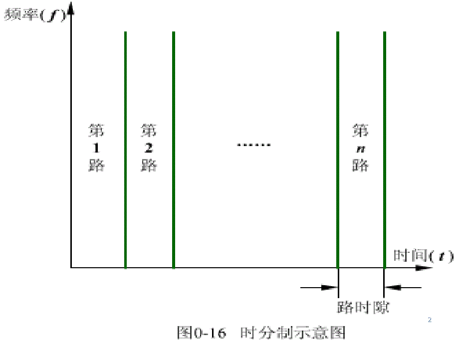 数字通信原理 第四章(新)_第2页