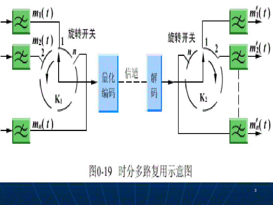 数字通信原理 第四章(新)_第3页