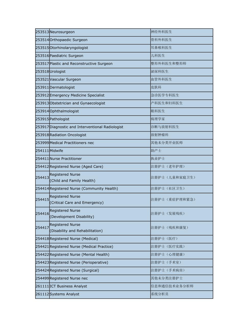 2013至2014年澳洲职业技术移民清单中英文对照表_第4页