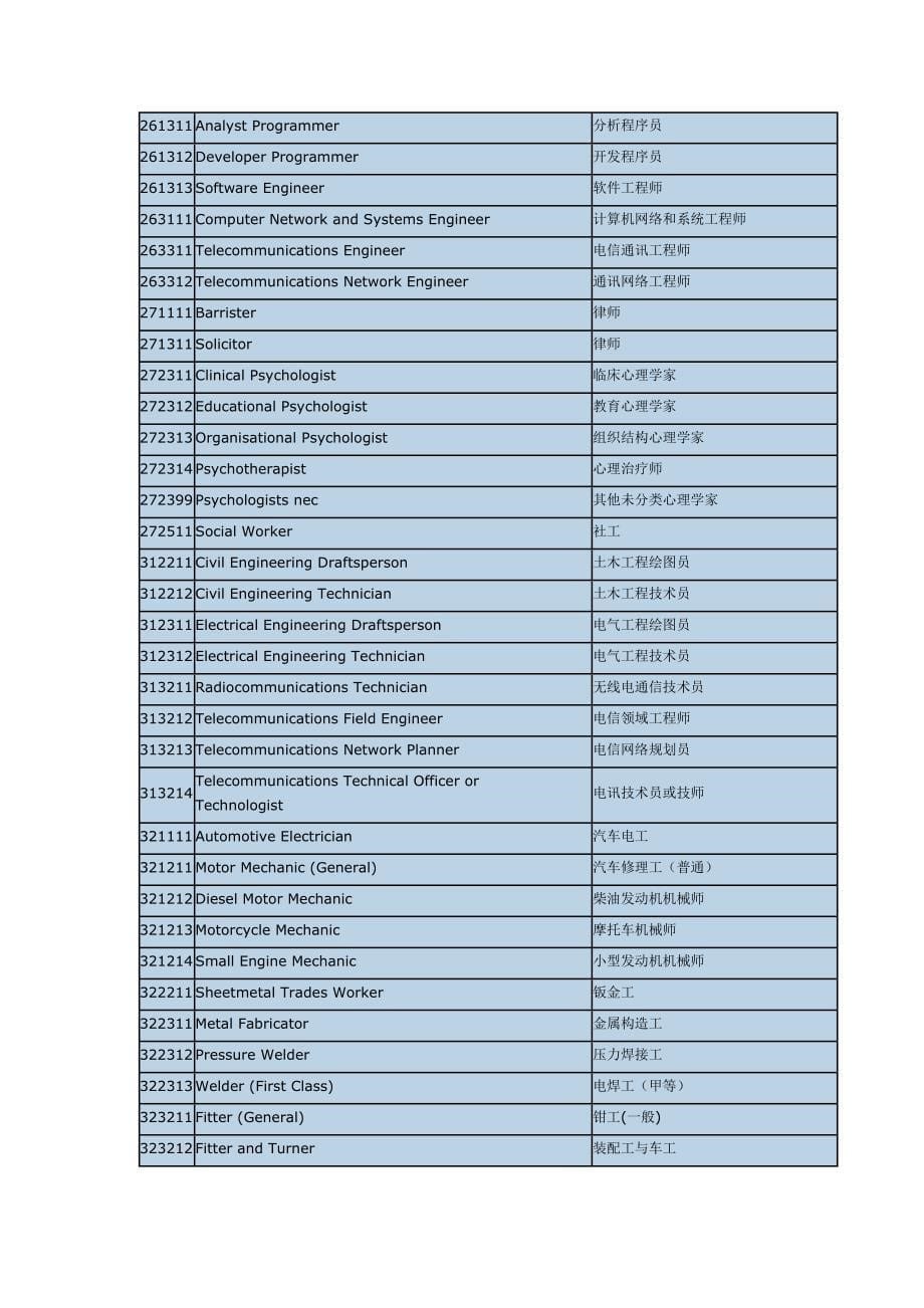 2013至2014年澳洲职业技术移民清单中英文对照表_第5页