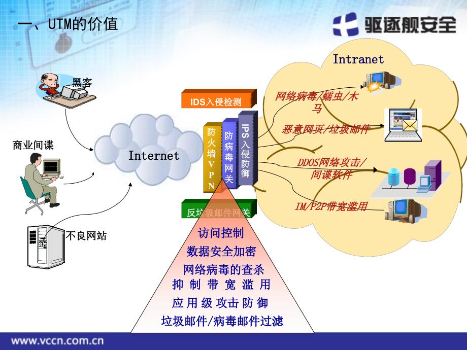 驱逐舰utm安全网关产品介绍v1.1_第3页