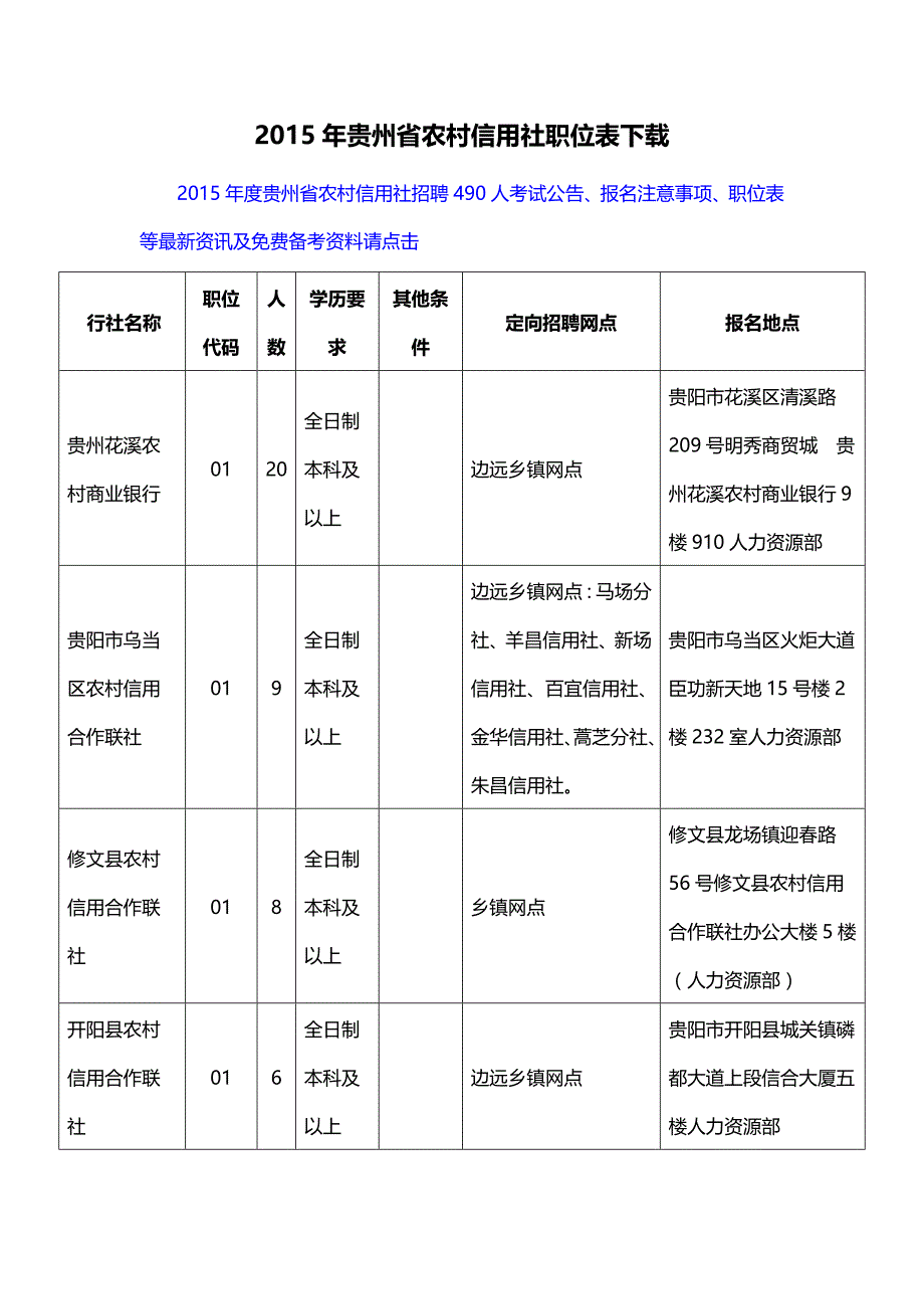 2015年贵州省农村信用社职位表下载_第1页