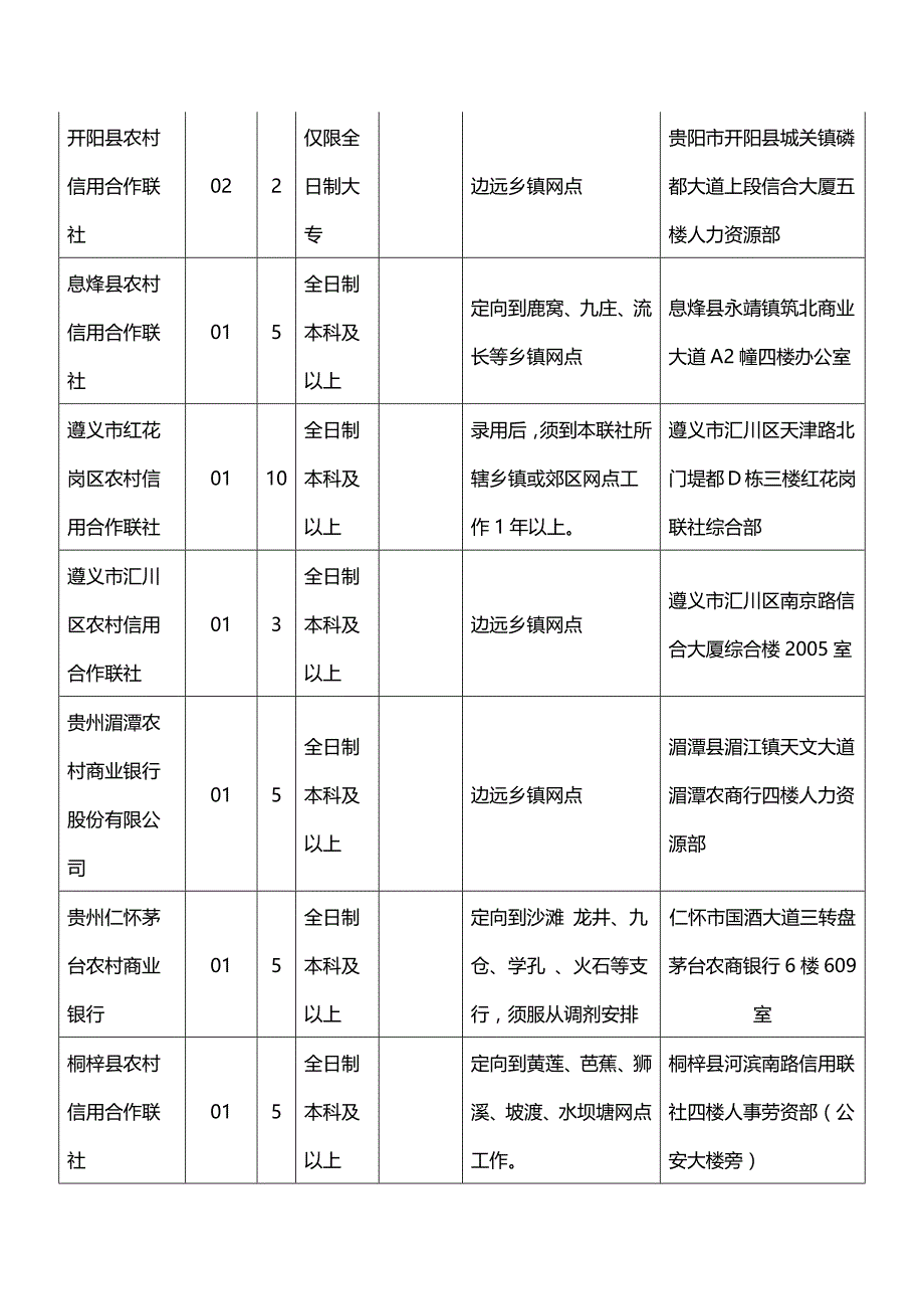 2015年贵州省农村信用社职位表下载_第2页