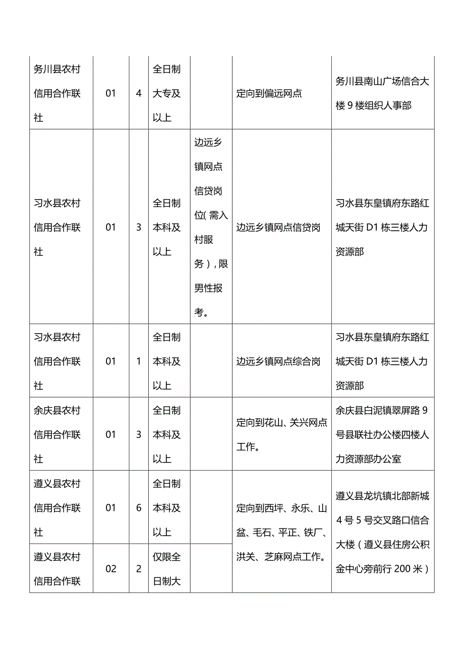2015年贵州省农村信用社职位表下载_第3页