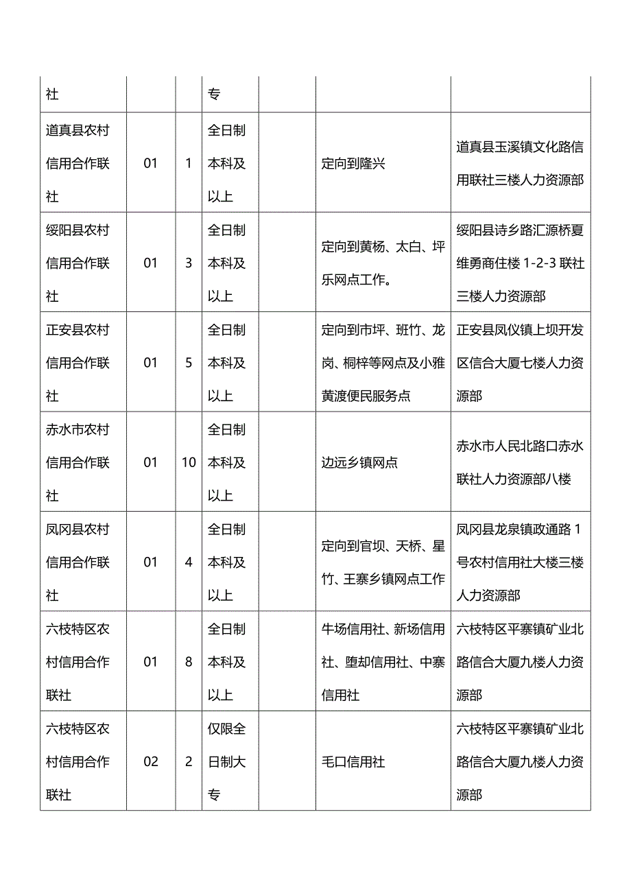 2015年贵州省农村信用社职位表下载_第4页