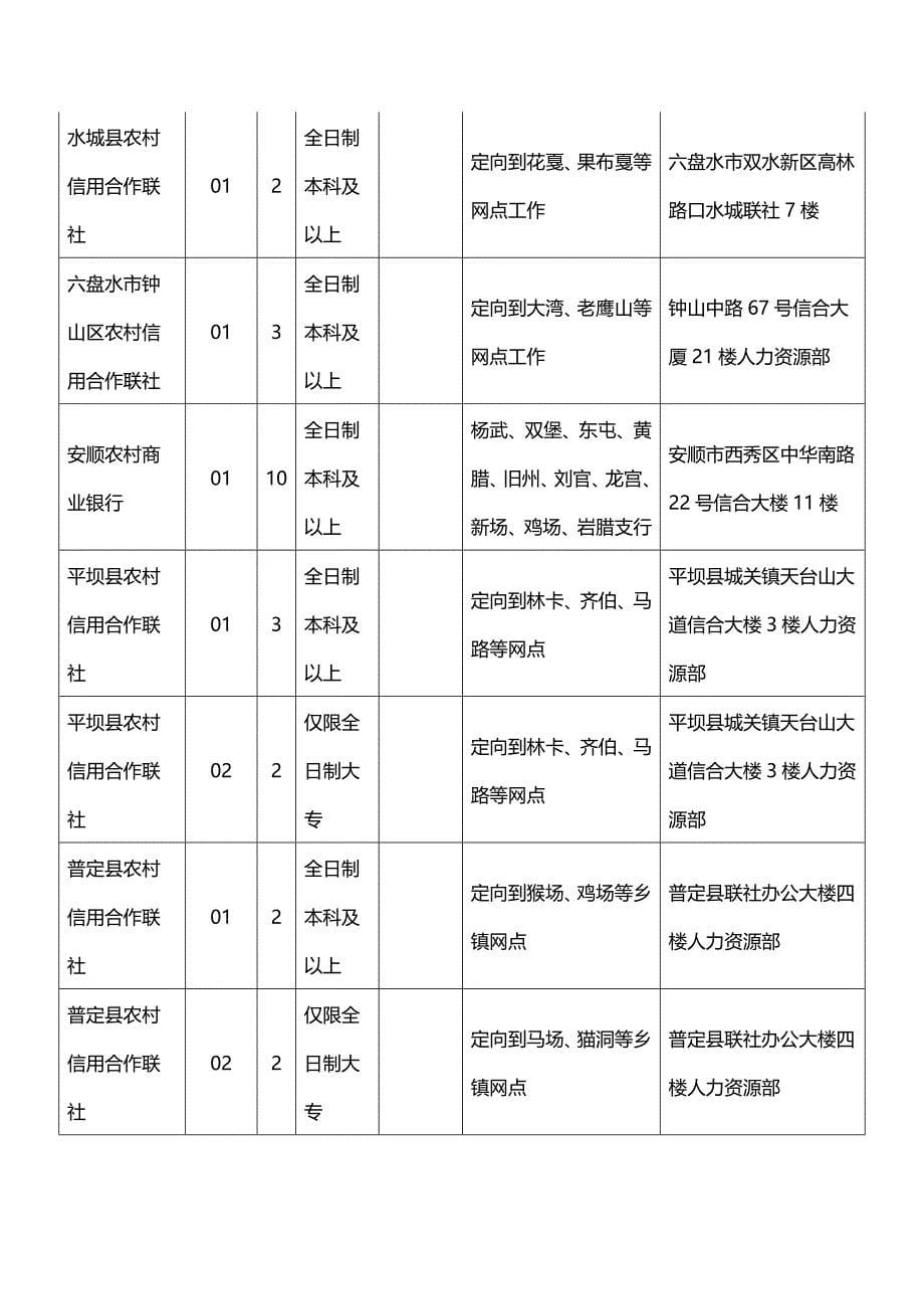 2015年贵州省农村信用社职位表下载_第5页