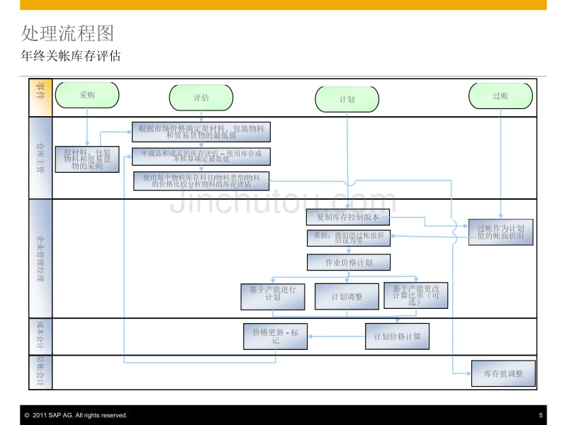 年终关帐库存评估_第5页
