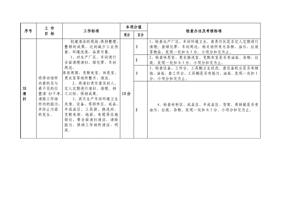 生产现场6s管理工作检查办法及考核标准_第3页