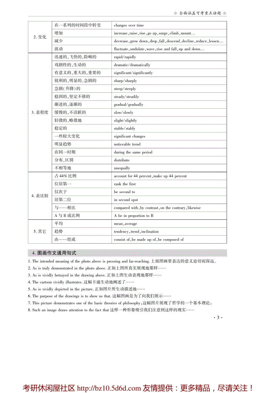 考研英语《写作160篇》之写作模板及必背美文_第3页