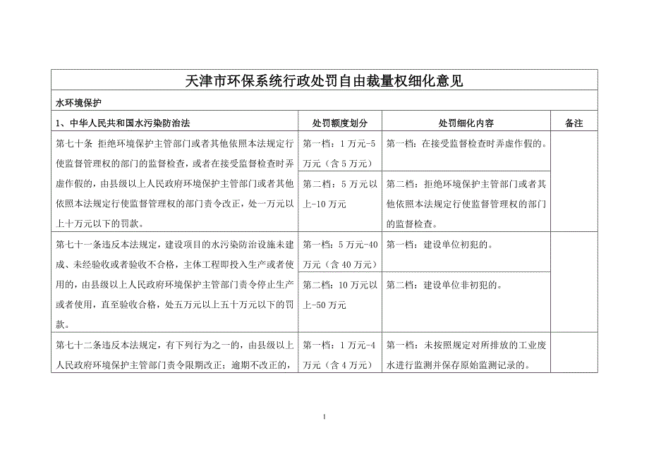 天津市环保系统行政处罚自由裁量权细化意见__上网_第1页