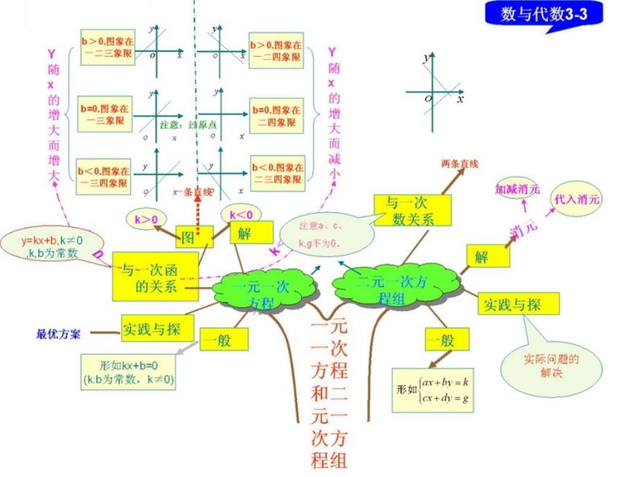 初中数学知识树_第1页