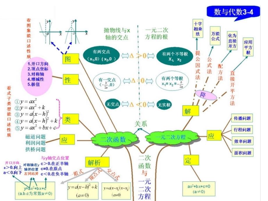 初中数学知识树_第2页