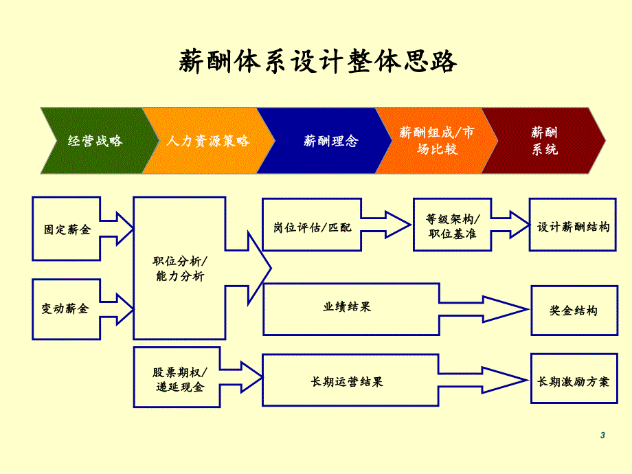 某半导体照明公司营销体系薪酬设计方案_第3页