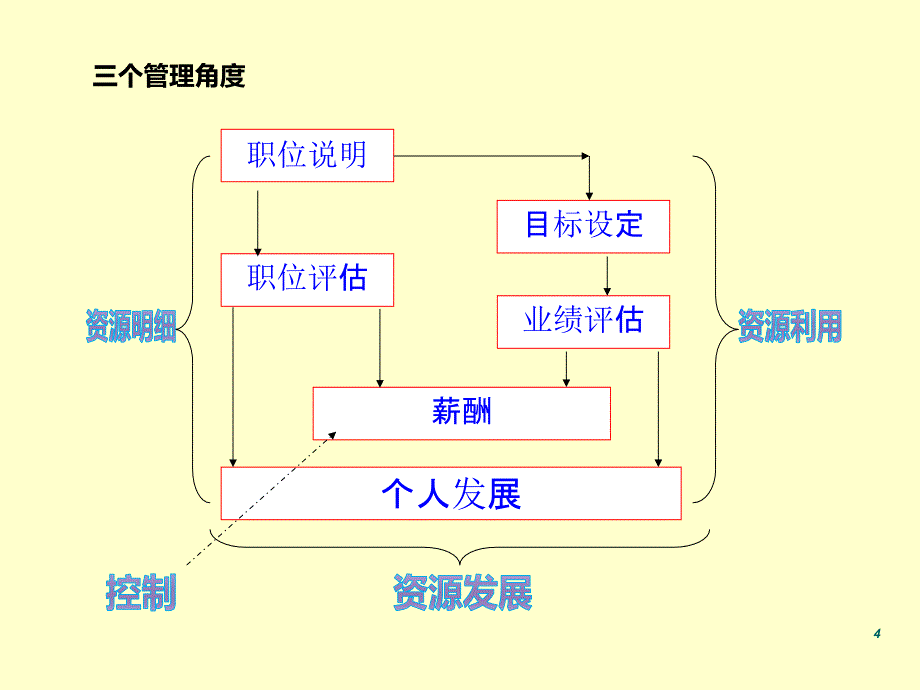 某半导体照明公司营销体系薪酬设计方案_第4页