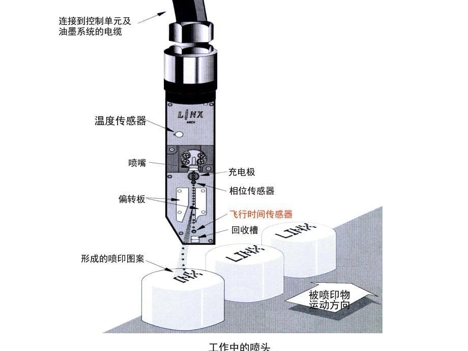 Linx喷码机维修培训资料2_第5页