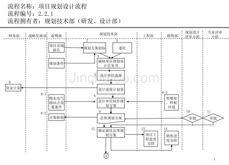 房地产公司各部门流程图研发设计部_第1页