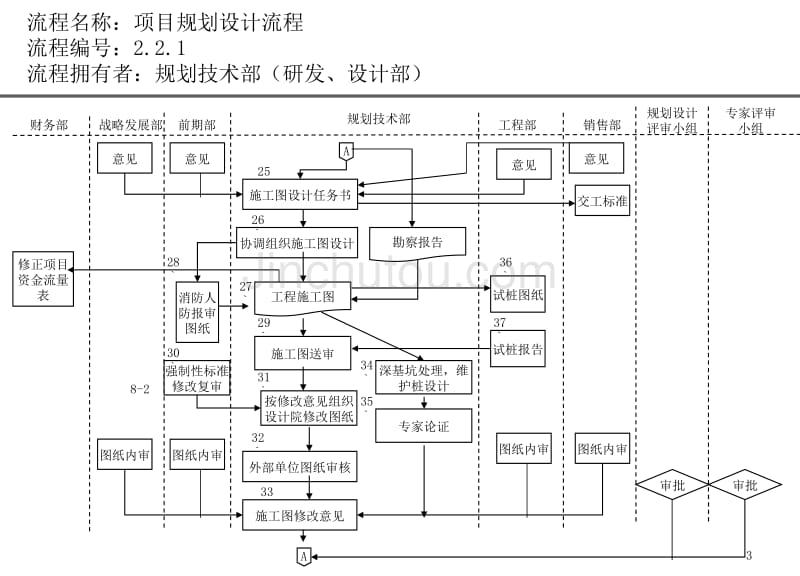 房地产公司各部门流程图研发设计部_第3页