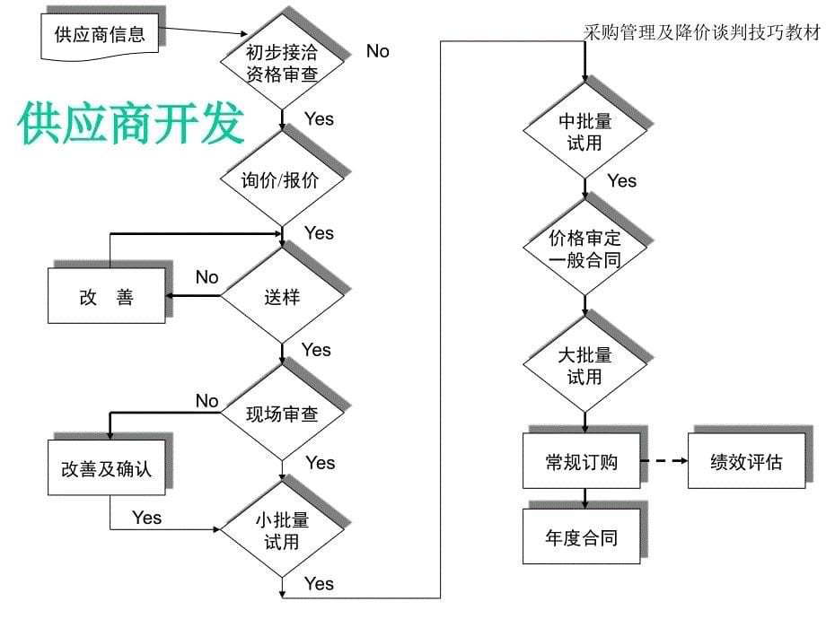 供应商管理及采购成本控制_第5页