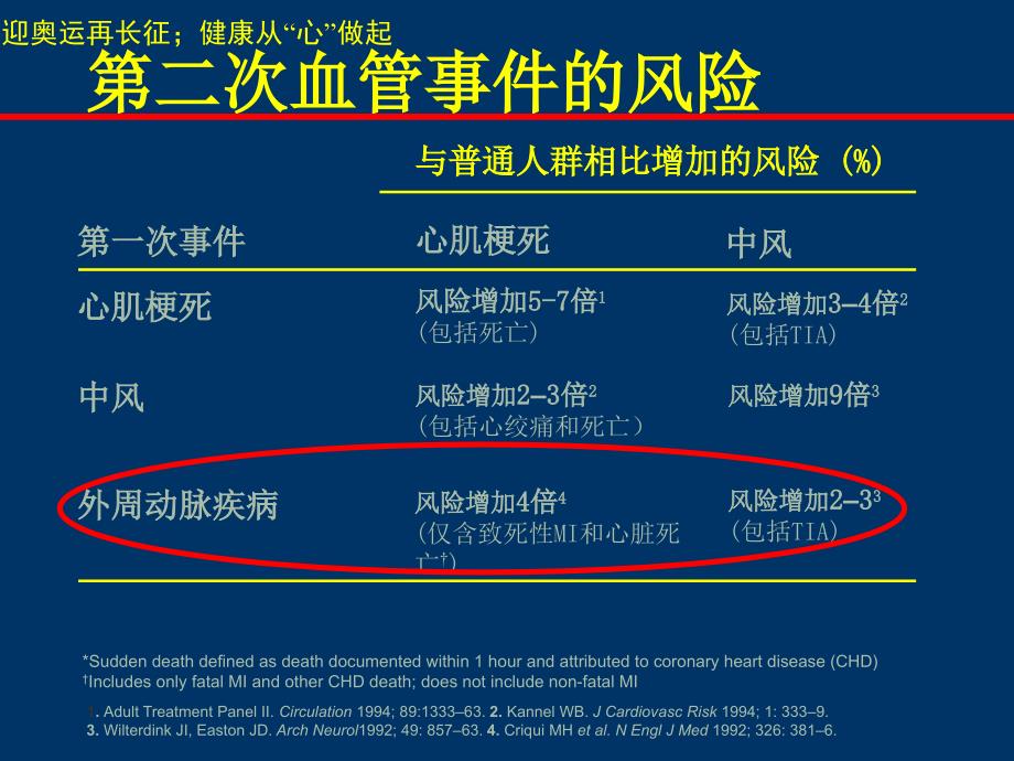 应用循证医学新证据，做好心血管疾病预防_第4页