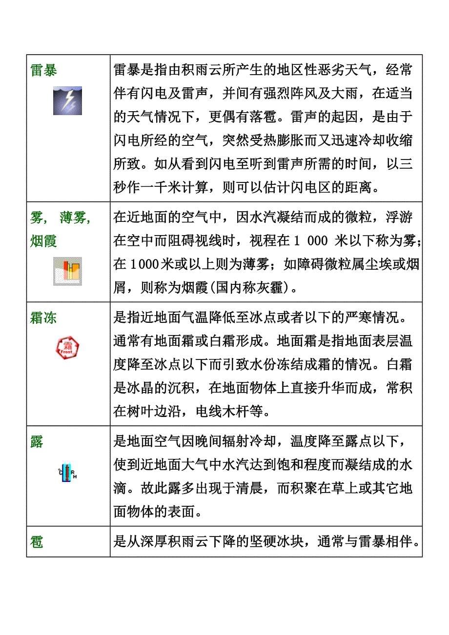 Hdvsah常见的天气术语_第5页