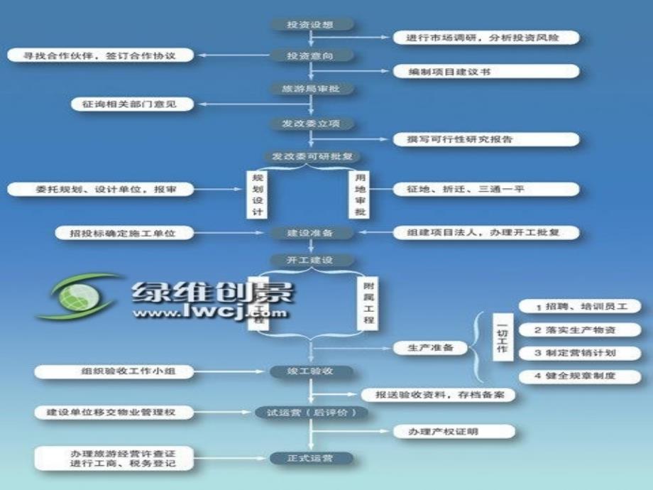 6旅游投资项目的运作程序_第2页