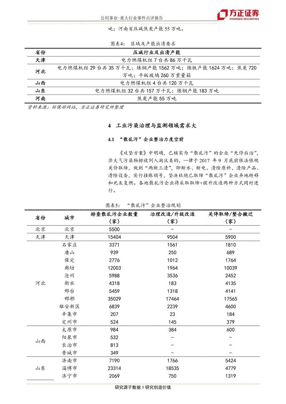 详解《京津冀及周边地区2017-2018年秋冬_第5页