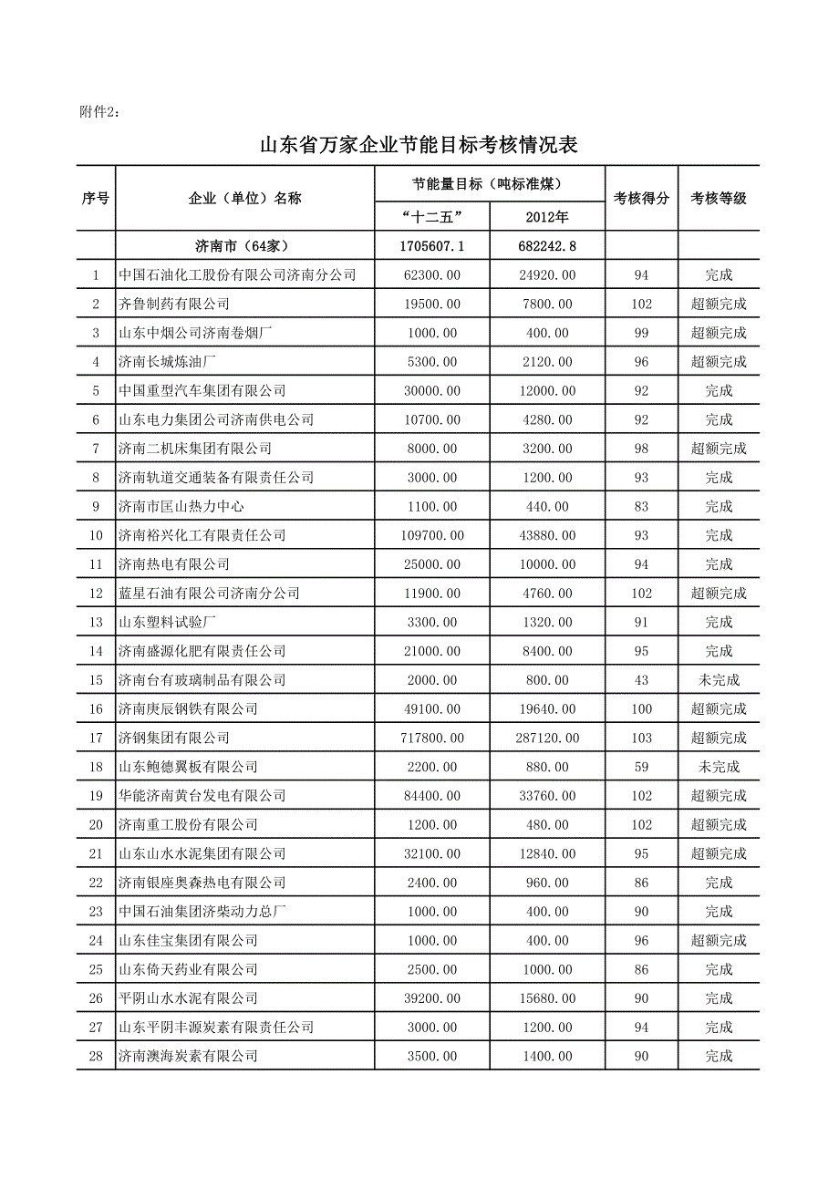 山东省万家企业节能目标考核情况表_第1页